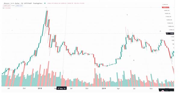 Bitcoin Will Plummet Down chart