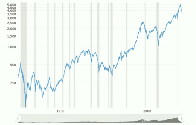 Untold Secrets Of How Millionaires Invest During a Bear Market