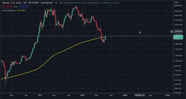 My Crypto Investing Strategy graphics