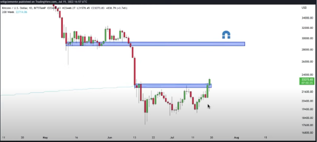 My Crypto Investing Strategy chart