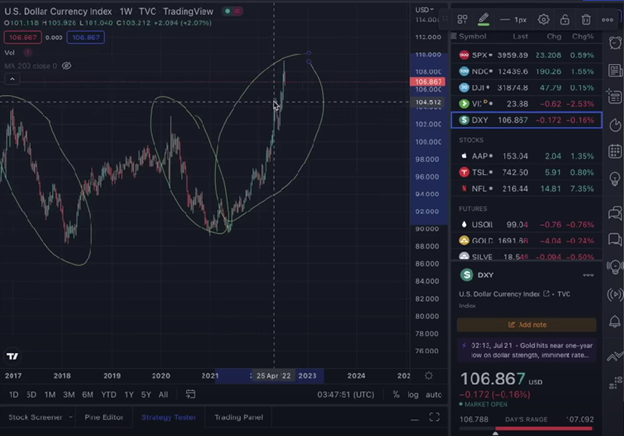 Bitcoin 300% Incoming DXY