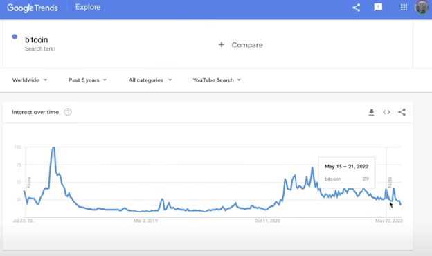 Bitcoin 300% Incoming google trends