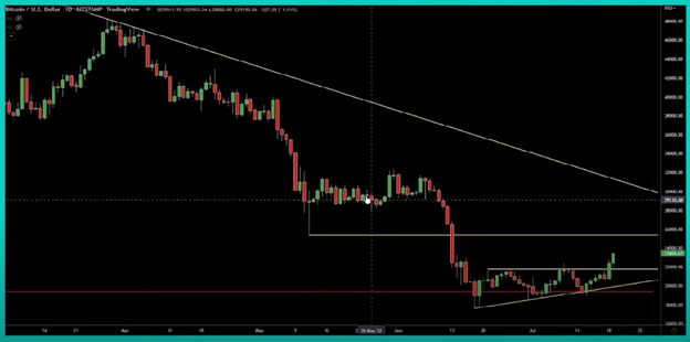This New Target Could Mean A Bull Run 
chart