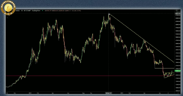 Gareth Soloway - Is the Bitcoin Bottom In? graphics