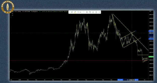 Gareth Soloway – Is the Bitcoin Bottom In?