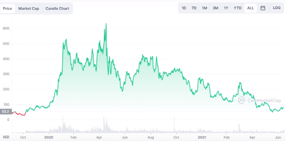 AAVE: Can It BEAT The Bear Market!?