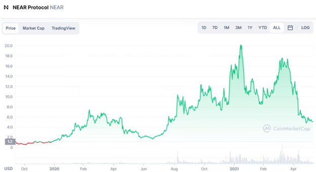 SOLANA vs. NEAR: Which is Best chart