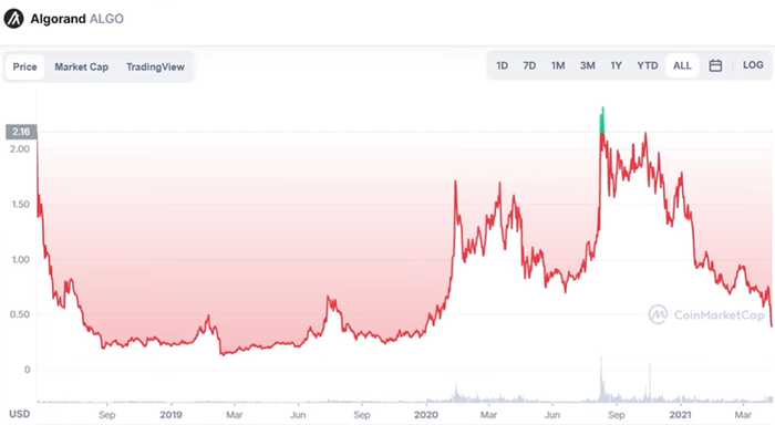 ALGORAND Update: Where is ALGO Headed in 2022?