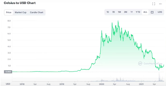Celsius Bankruptcy graphics