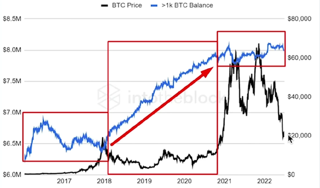 WHALES (QUIETLY) BUYING BITCOIN graphics