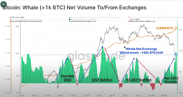WHALES (QUIETLY) BUYING BITCOIN chart