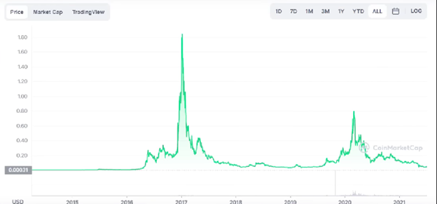 Crypto News: Cardano, Bitcoin ETF, Cosmos, Voyager chart