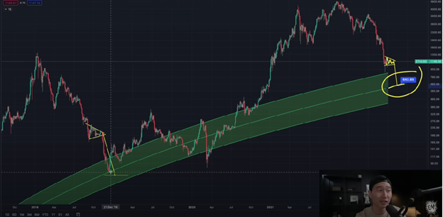 Ethereum is Going Lower graphics 6