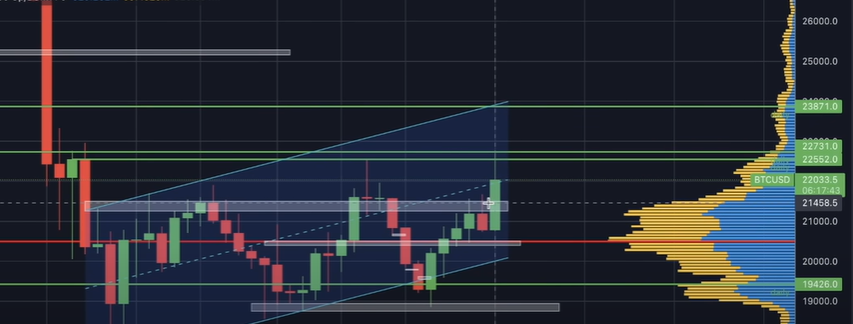 DAILY LEVEL FOR BITCOIN