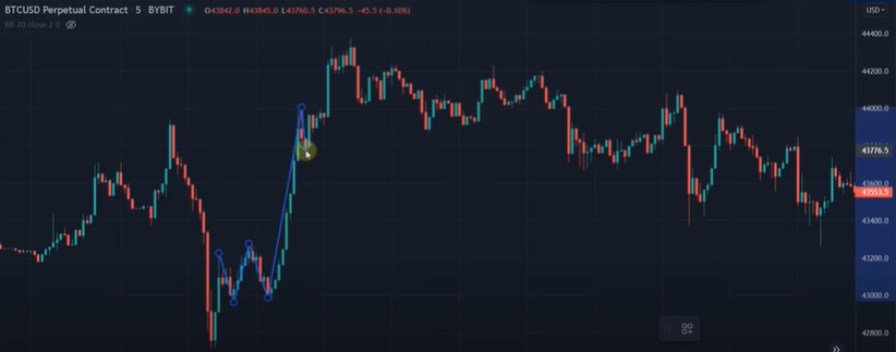Best Crypto Scalping Strategy for the 5 Min Time Frame