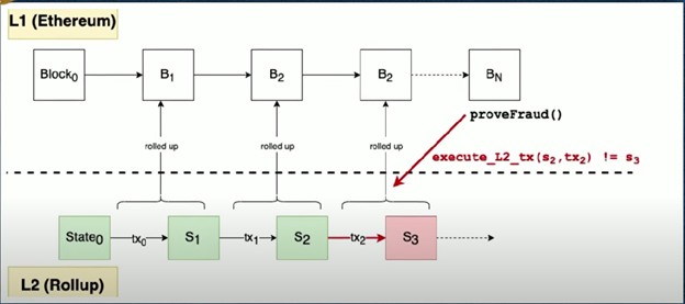 Vitalik Buterin - Ethereum scheme