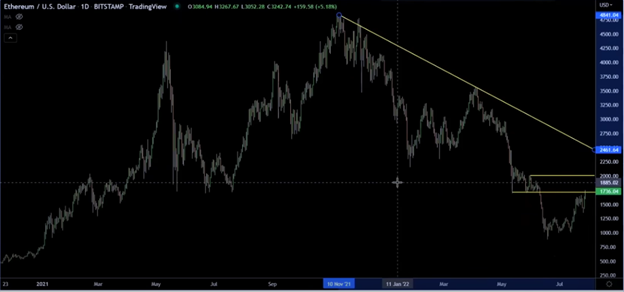 Ethereum: Buy Now or Wait? chart