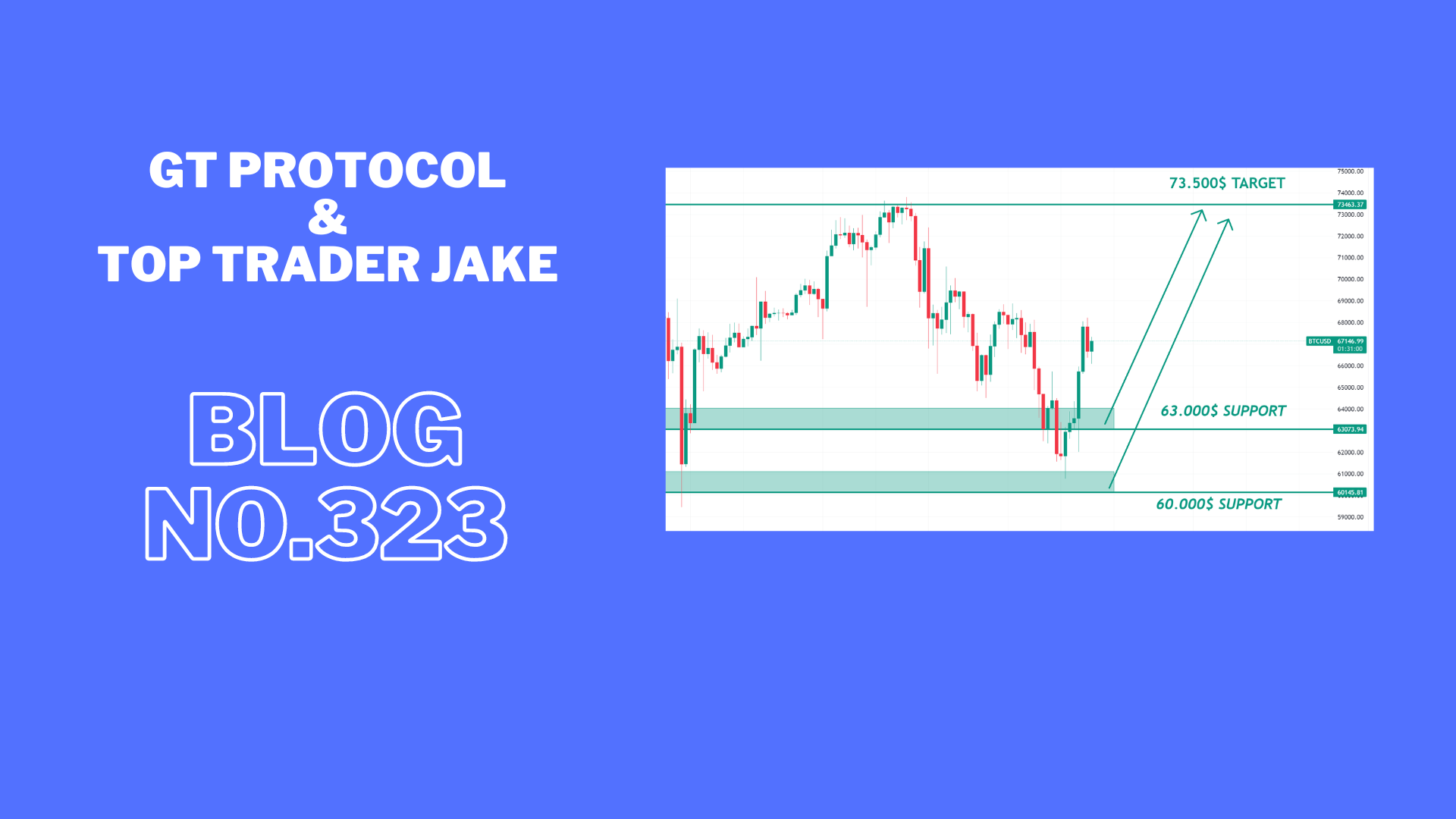 BTC finally made a push to is market ready for recovery.